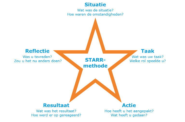 Infographic STARR-methode
